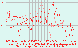 Courbe de la force du vent pour Reus (Esp)