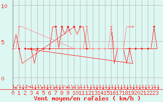 Courbe de la force du vent pour Klagenfurt-Flughafen