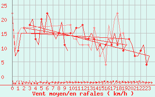 Courbe de la force du vent pour Burgas