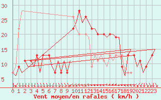 Courbe de la force du vent pour Almeria / Aeropuerto