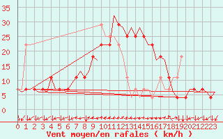 Courbe de la force du vent pour Klagenfurt-Flughafen