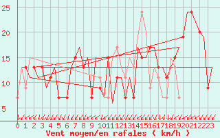 Courbe de la force du vent pour Gnes (It)