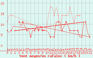 Courbe de la force du vent pour Craiova
