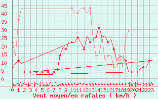 Courbe de la force du vent pour Stuttgart-Echterdingen