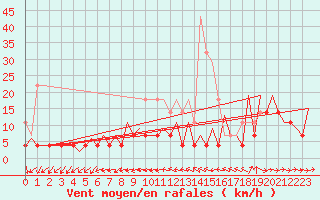 Courbe de la force du vent pour Bucuresti / Imh