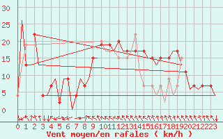 Courbe de la force du vent pour Malaga / Aeropuerto