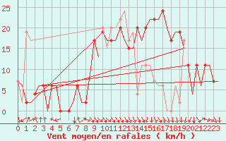 Courbe de la force du vent pour Pamplona (Esp)