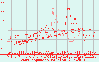 Courbe de la force du vent pour Wien / Schwechat-Flughafen