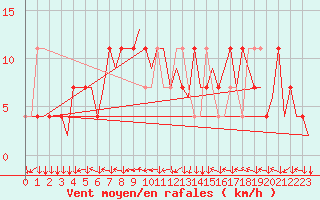 Courbe de la force du vent pour Linz / Hoersching-Flughafen