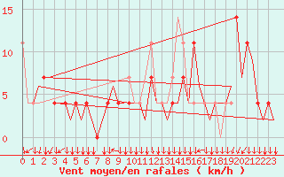 Courbe de la force du vent pour Graz-Thalerhof-Flughafen