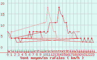 Courbe de la force du vent pour Linz / Hoersching-Flughafen