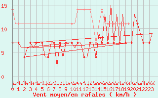 Courbe de la force du vent pour Frankfort (All)