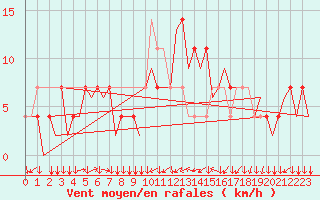Courbe de la force du vent pour Innsbruck-Flughafen