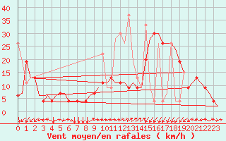 Courbe de la force du vent pour Tanger Aerodrome