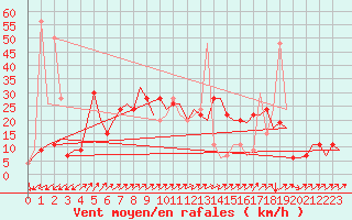 Courbe de la force du vent pour Les Eplatures