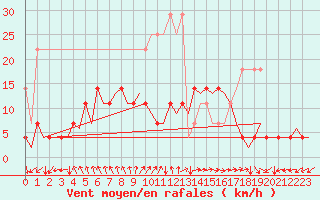 Courbe de la force du vent pour Duesseldorf