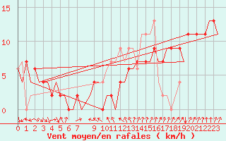 Courbe de la force du vent pour Tirstrup