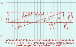 Courbe de la force du vent pour Linz / Hoersching-Flughafen