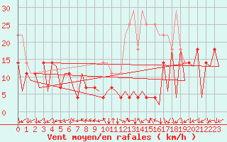 Courbe de la force du vent pour Baia Mare