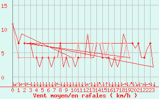 Courbe de la force du vent pour Innsbruck-Flughafen