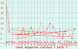 Courbe de la force du vent pour Bangui