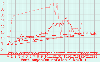 Courbe de la force du vent pour Saarbruecken / Ensheim