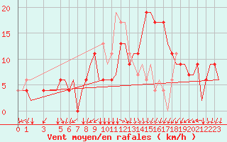 Courbe de la force du vent pour Alghero