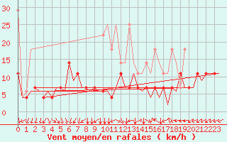 Courbe de la force du vent pour Berlin-Schoenefeld