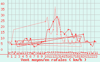 Courbe de la force du vent pour Vitoria