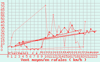 Courbe de la force du vent pour Madrid / Barajas (Esp)