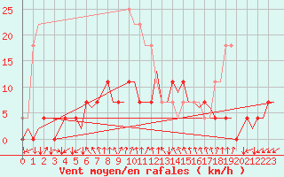 Courbe de la force du vent pour Lappeenranta