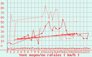 Courbe de la force du vent pour Linz / Hoersching-Flughafen