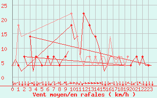 Courbe de la force du vent pour Linz / Hoersching-Flughafen