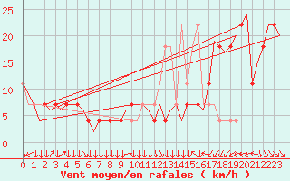 Courbe de la force du vent pour Linz / Hoersching-Flughafen