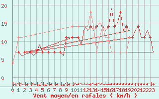 Courbe de la force du vent pour Linz / Hoersching-Flughafen
