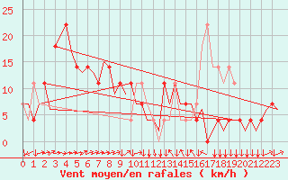 Courbe de la force du vent pour Linz / Hoersching-Flughafen