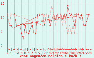 Courbe de la force du vent pour Klagenfurt-Flughafen