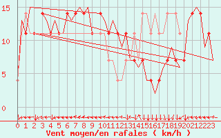 Courbe de la force du vent pour Linz / Hoersching-Flughafen
