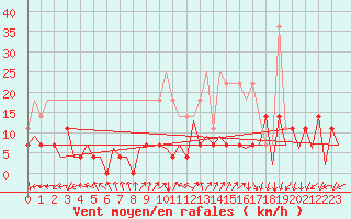 Courbe de la force du vent pour Baia Mare