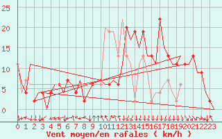 Courbe de la force du vent pour Madrid / Barajas (Esp)
