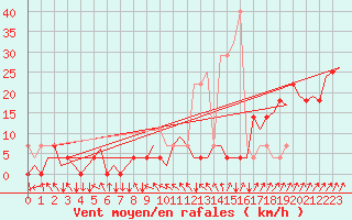 Courbe de la force du vent pour Vaasa