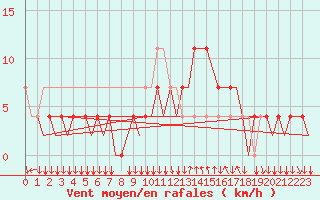 Courbe de la force du vent pour Graz-Thalerhof-Flughafen