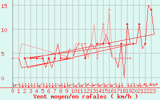Courbe de la force du vent pour Linz / Hoersching-Flughafen