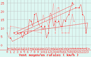 Courbe de la force du vent pour Wien / Schwechat-Flughafen