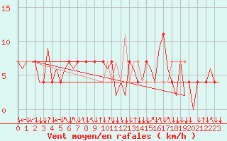 Courbe de la force du vent pour Salzburg-Flughafen