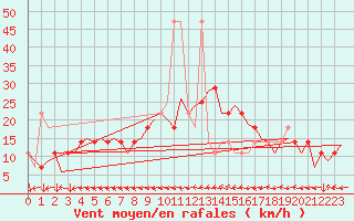 Courbe de la force du vent pour Linz / Hoersching-Flughafen