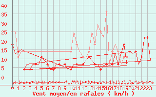 Courbe de la force du vent pour Baia Mare