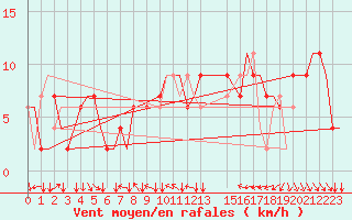 Courbe de la force du vent pour Torino / Caselle