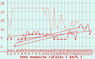 Courbe de la force du vent pour Frankfort (All)