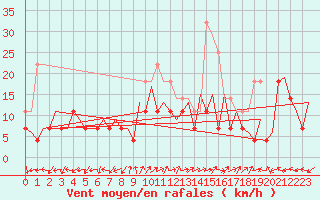 Courbe de la force du vent pour Tirgu Mures